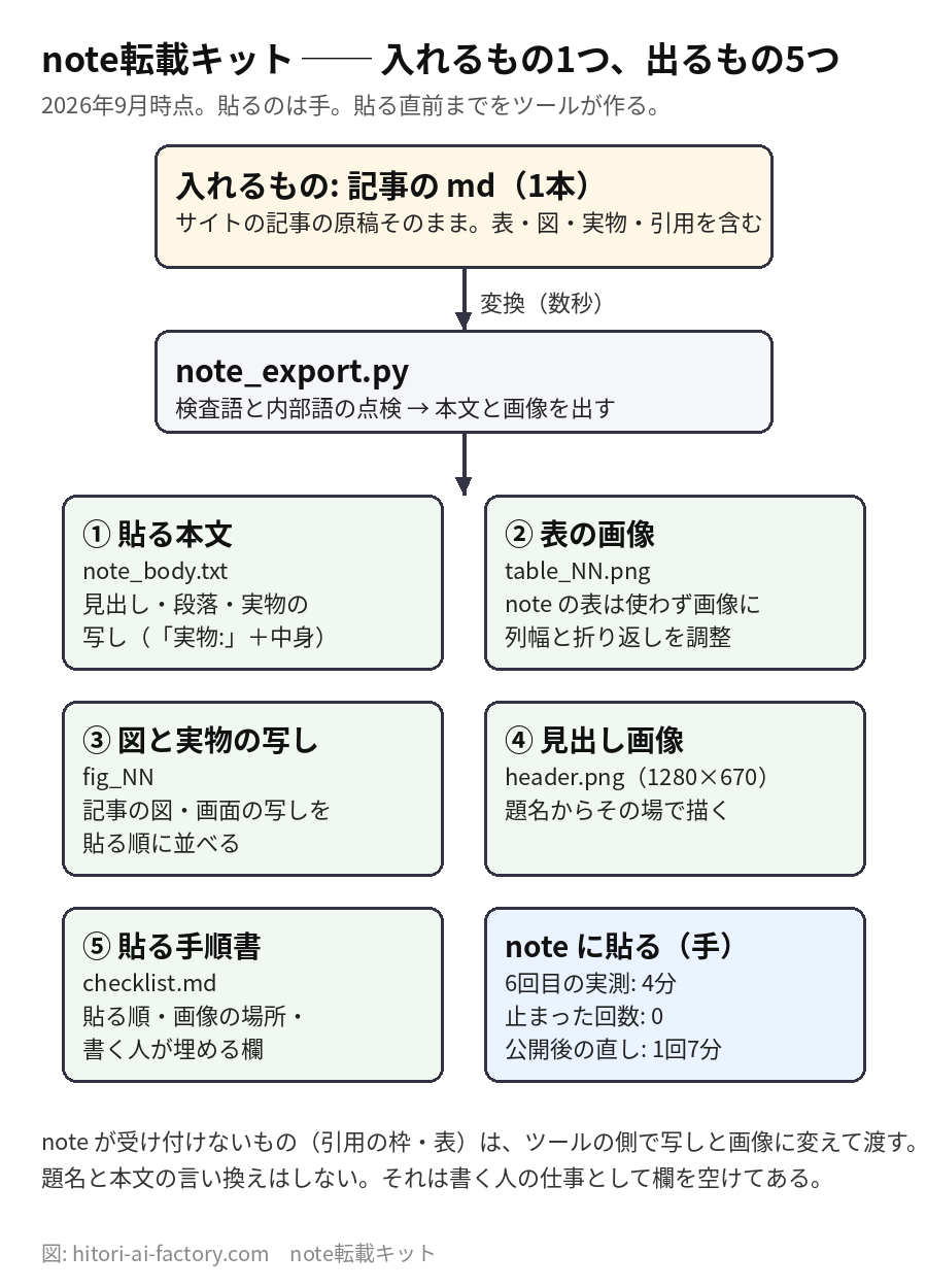 note転載キットの入出力