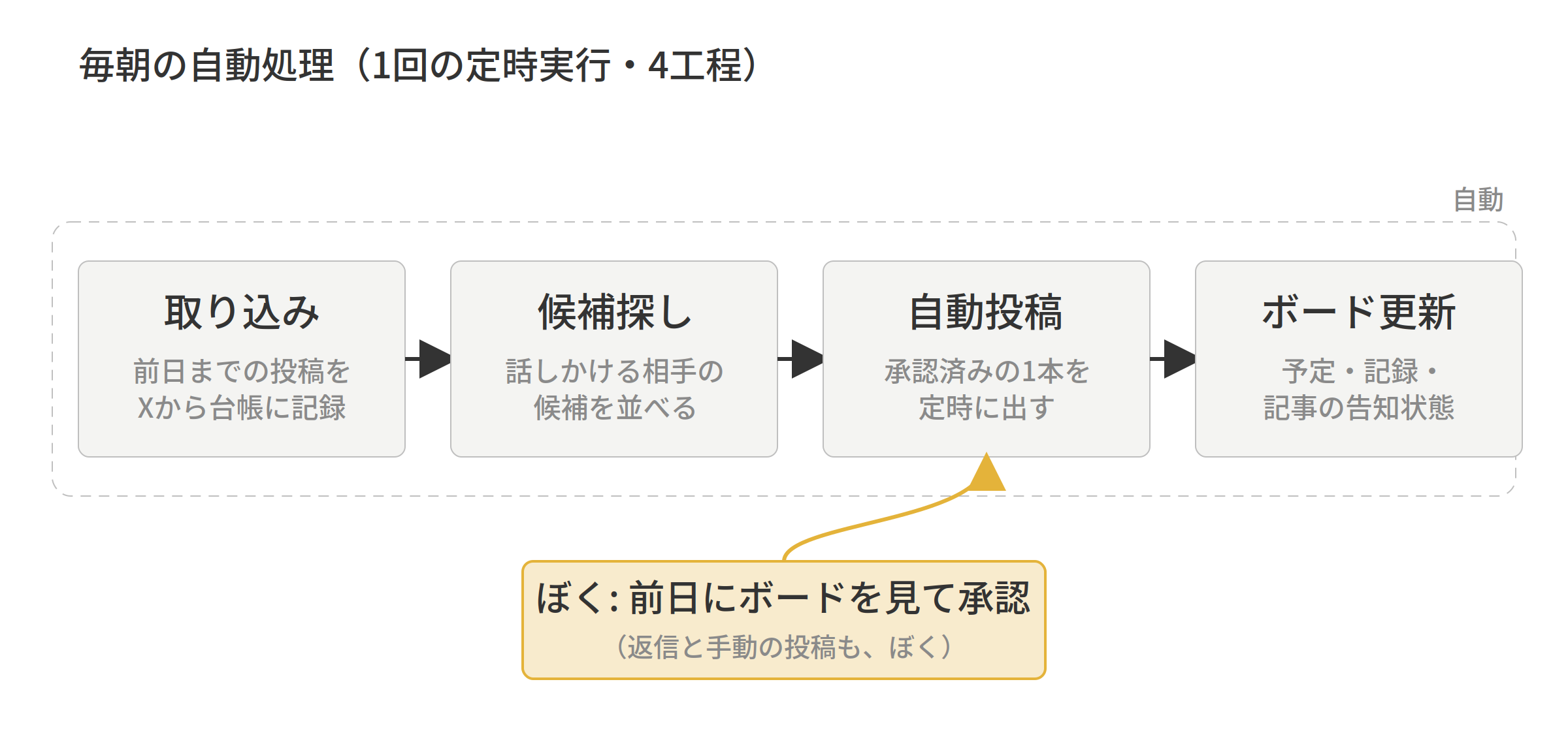 毎朝の自動処理の順番。前日までの投稿をXから取り込んで台帳に記録→候補を探す→承認済みを投稿→ボードを更新。ぼくは前日にボードを見て承認する