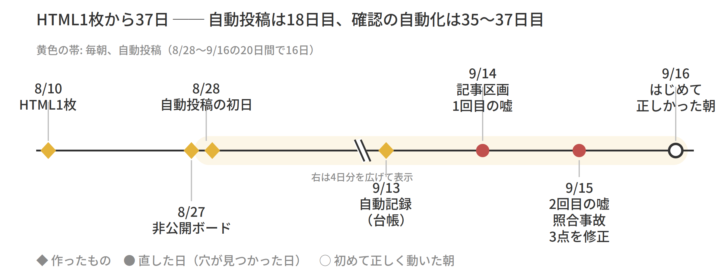 8月10日から9月16日まで。8/10 HTML1枚、8/27 非公開ボード、8/28 自動投稿の初日、9/13 自動記録、9/14 記事区画と1回目の嘘、9/15 2回目の嘘と照合事故と修正、9/16 はじめて正しかった朝