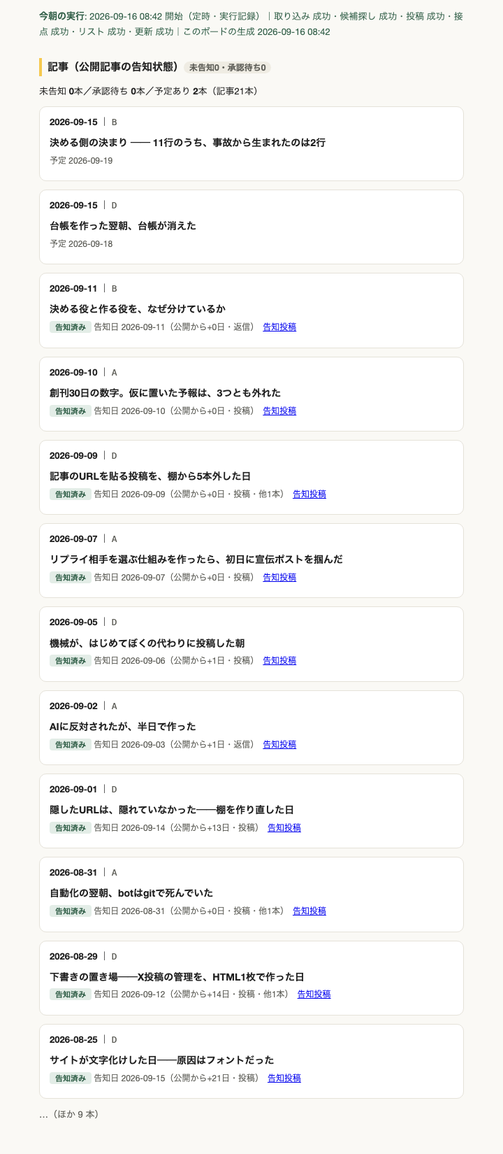 9月16日のボード。最上部の「今朝の実行」行は全工程が成功。記事区画は未告知0本・承認待ち0本・予定あり2本で、8月25日の記事は告知日9月15日（公開から+21日）