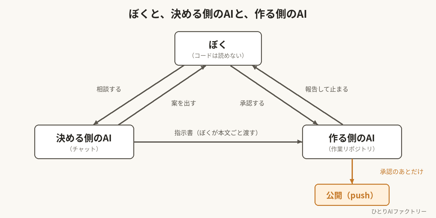 図1 ぼく／決める側のAI／作る側のAI の関係（2026-09-18 追記）