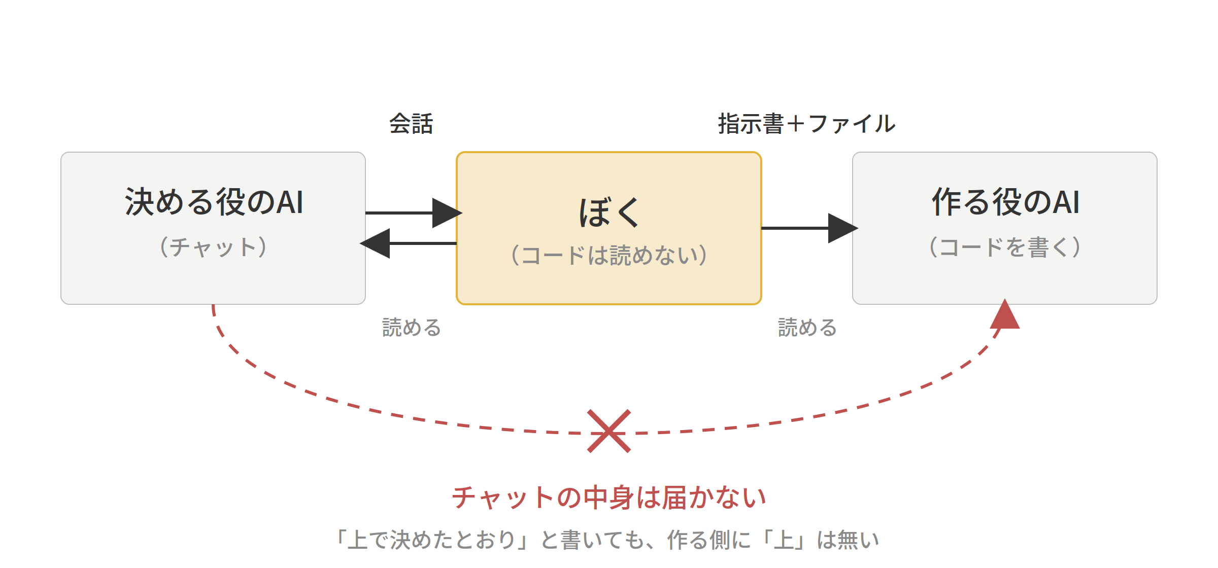 決める役のAI・ぼく・作る役のAIの3者。ぼくと決める役は会話で、ぼくと作る役は指示書とファイルでつながる。決める役から作る役へは届かない