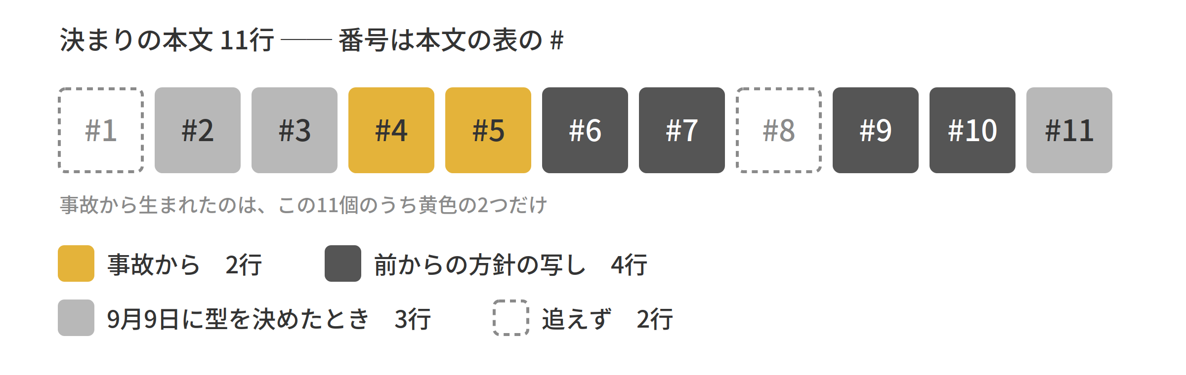 決まりの本文11行の出所の内訳。事故から2行、前からの方針の写し4行、9月9日に型を決めたとき3行、追えず2行