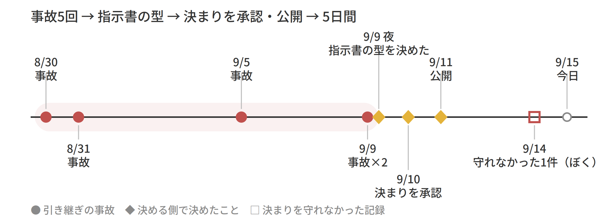 8月30日から9月15日までの時系列。事故5回、9月9日に型、9月10日に承認、9月11日に公開、9月14日に守れなかった1件