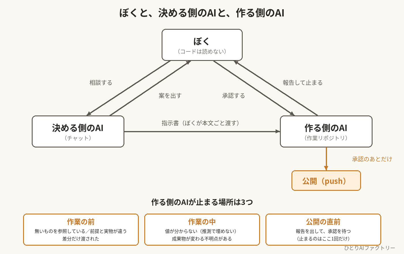 図1 ぼく/決める側のAI/作る側のAI の関係と、作る側が止まる3か所