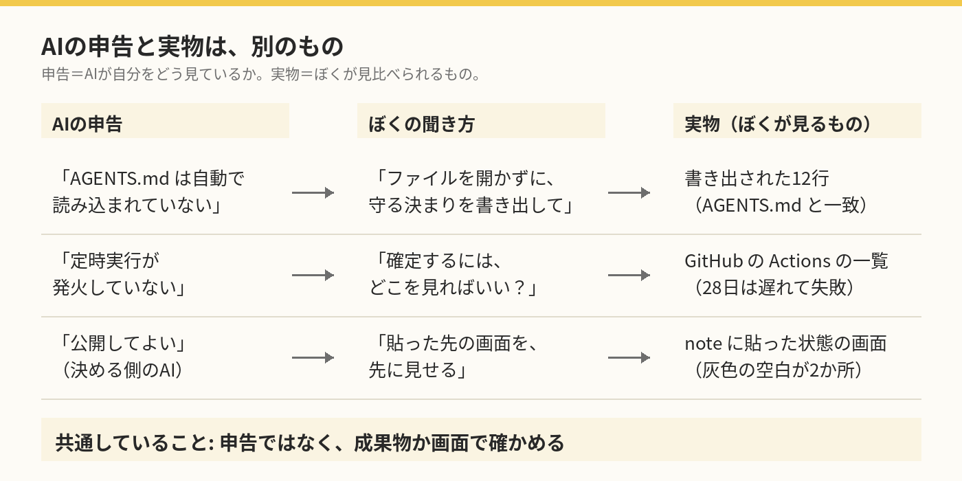 AIの申告と実物は別のもの。3回それぞれの申告・ぼくの聞き方・実物を並べた図