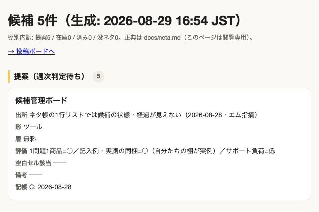 候補管理ボードv1。候補5件がそのまま縦に並ぶ（2026年8月29日・内部情報はマスク済み）