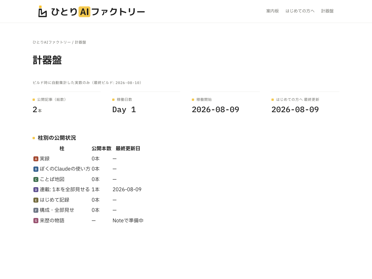 AIに作らせた計器盤ページ(2026-08-11時点)。記事の本数はビルドのたびに自動で数え直される